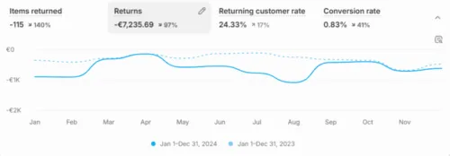 Capture d’écran des statistiques e-commerce Shopify avant refonte du site Arsayo, montrant un faible taux de conversion et un fort taux d’abandon de panier.