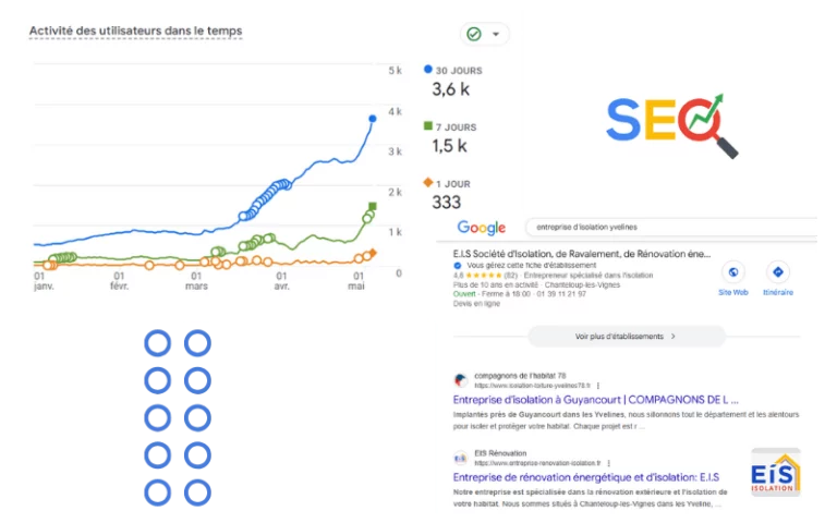 Graphique SEO illustrant les performances locales d’EIS Rénovation, client Oli-via-net, suite à la création de son site vitrine optimisé pour le référencement naturel.