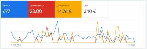 Graphique Google Ads affichant les résultats après optimisation : 677 clics, 23 conversions pour 340 € de budget, après refonte des campagnes par Oli-via-net.