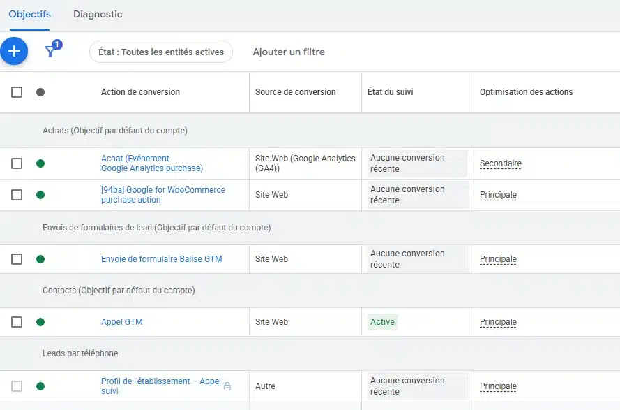 Interface Google Ads affichant les objectifs et actions de conversion avec suivi des achats, formulaires et appels
