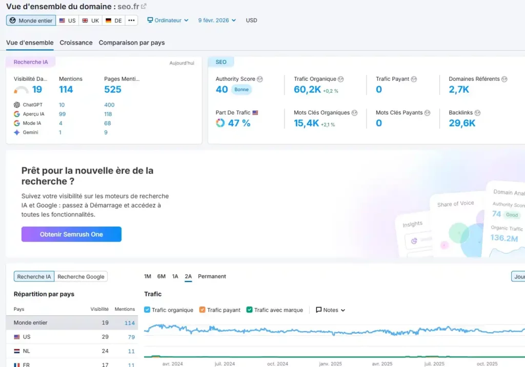 Capture d’écran Semrush montrant la visibilité SEO et IA du domaine seo.fr avec trafic organique, mots-clés et domaines référents