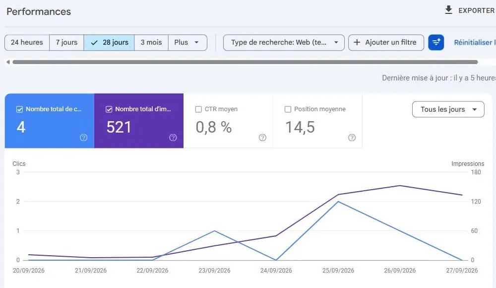 Rapport Performances de Google Search Console pour 7days.dev sur 28 jours : 4 clics, 521 impressions, position moyenne 14,5, courbe des impressions en hausse du 20 au 27 septembre 2026