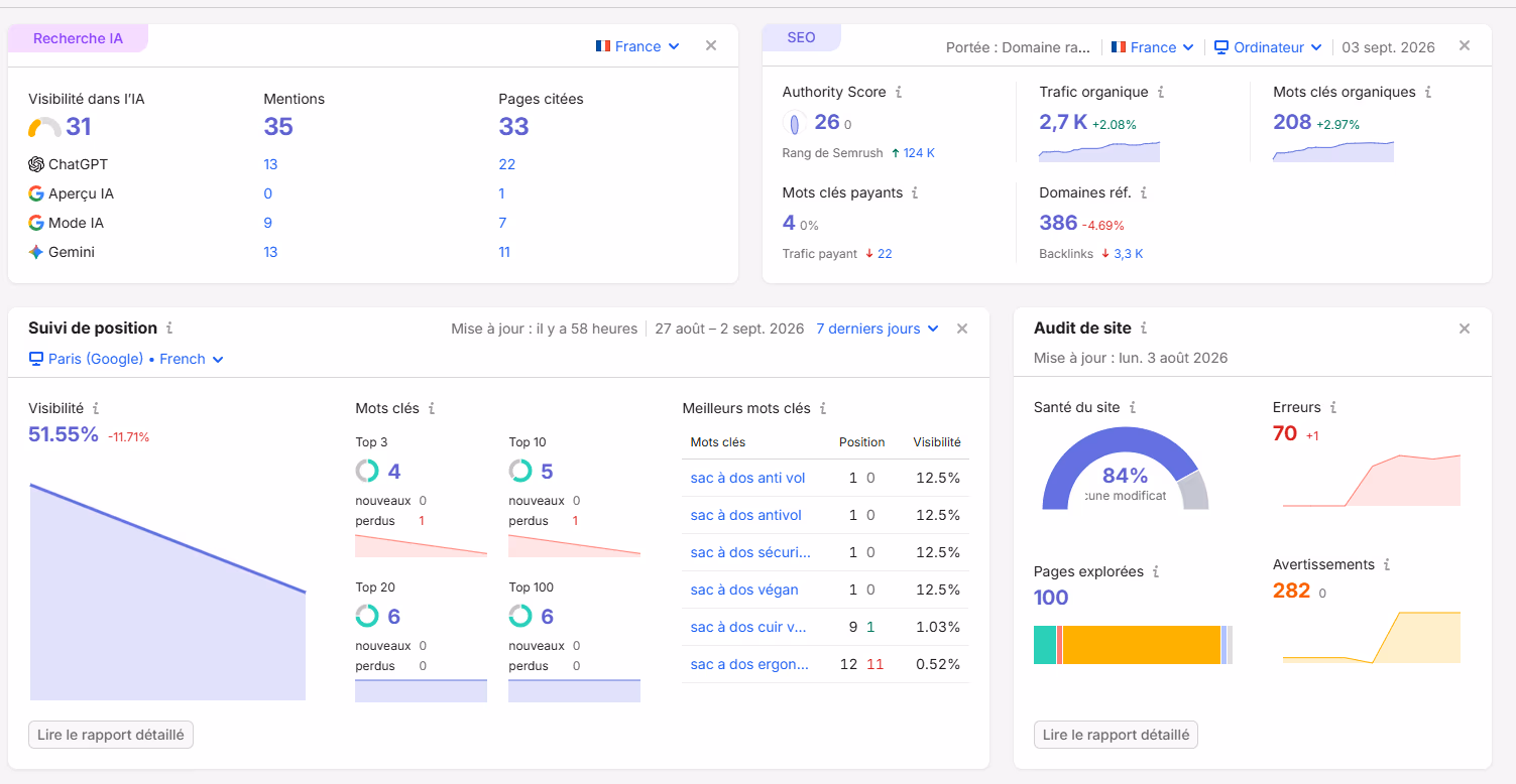 Tableau de bord Semrush affichant visibilité dans l'IA, suivi de positions, audit de site et mots clés organiques