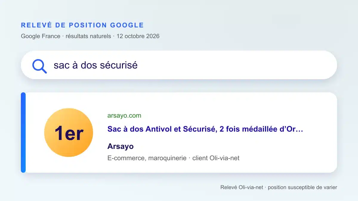 Relevé de position Google du 12 octobre 2026 : arsayo.com en 1re position des résultats naturels sur la requête « sac à dos sécurisé »