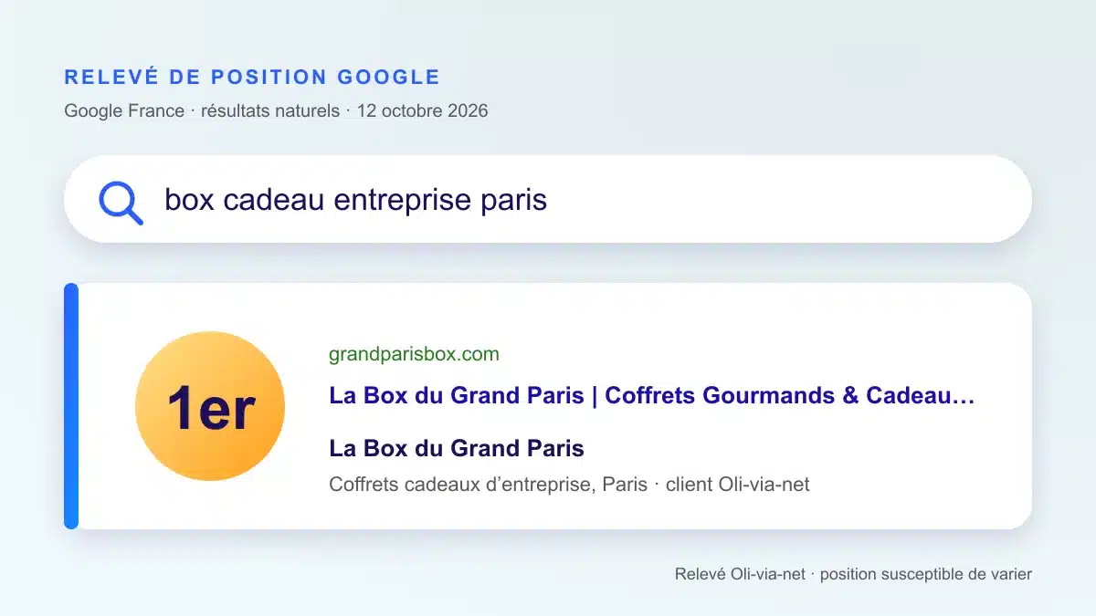Relevé de position Google du 12 octobre 2026 : grandparisbox.com en 1re position des résultats naturels sur la requête « box cadeau entreprise paris »